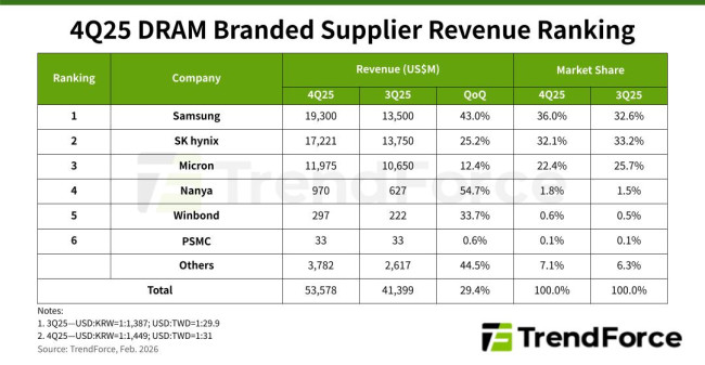 DRAM-priser väntas fördubblas under första kvartalet - riskerar att sänka PC-marknaden